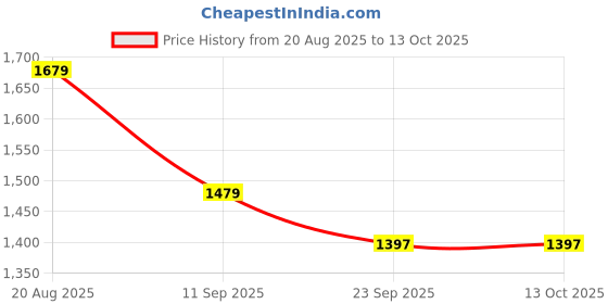 myntra.com 9shines Label Printed Maxi Nightdress 9shines label Price History Graph from 20 Aug 2025 to 12 Oct 2025