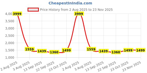 myntra.com 9shines Label Printed Maxi Nightdress 9shines label Price History Graph from 2 Aug 2025 to 23 Nov 2025