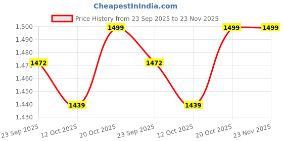 myntra.com 9shines Label Printed Maxi Nightdress 9shines label Price History Graph from 23 Sep 2025 to 23 Nov 2025