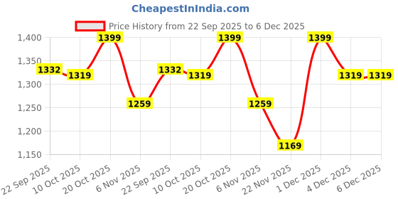 myntra.com 9shines Label Printed Maxi Nightdress 9shines label Price History Graph from 22 Sep 2025 to 5 Dec 2025