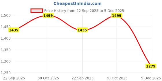 myntra.com 9shines Label Printed Maxi Nightdress 9shines label Price History Graph from 22 Sep 2025 to 5 Dec 2025
