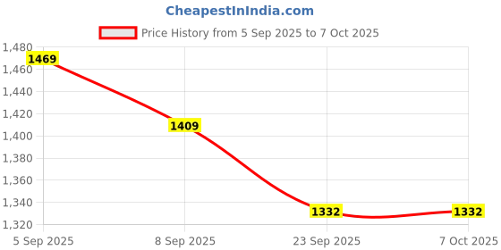 myntra.com 9shines Label Printed Maxi Nightdress 9shines label Price History Graph from 5 Sep 2025 to 7 Oct 2025