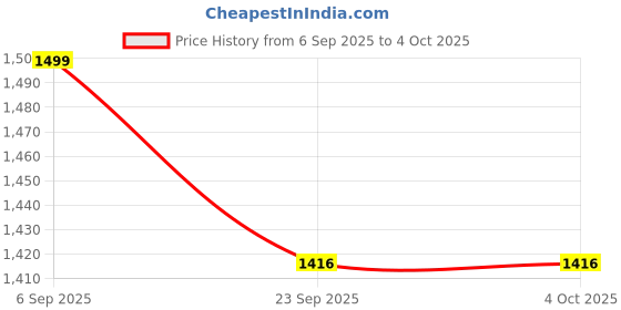 myntra.com 9shines Label Printed Maxi Nightdress 9shines label Price History Graph from 6 Sep 2025 to 4 Oct 2025