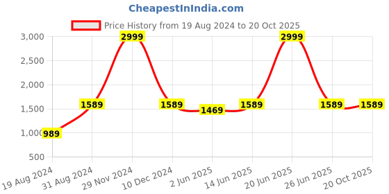 myntra.com 9shines Label Printed Nightdress 9shines label Price History Graph from 19 Aug 2024 to 19 Oct 2025