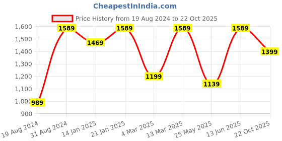 myntra.com 9shines Label Printed Nightdress 9shines label Price History Graph from 19 Aug 2024 to 22 Oct 2025