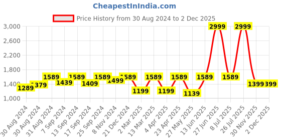 myntra.com 9shines Label Printed Nightdress 9shines label Price History Graph from 30 Aug 2024 to 1 Dec 2025