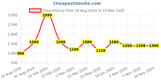 myntra.com 9shines Label Printed Nightdress 9shines label Price History Graph from 19 Aug 2024 to 10 Nov 2025