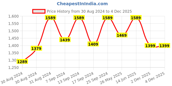 myntra.com 9shines Label Printed Nightdress 9shines label Price History Graph from 30 Aug 2024 to 2 Dec 2025