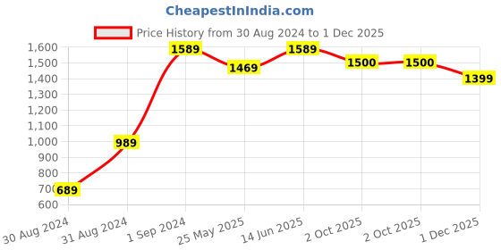 myntra.com 9shines Label Printed Nightdress 9shines label Price History Graph from 30 Aug 2024 to 1 Dec 2025