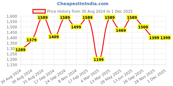 myntra.com 9shines Label Printed Nightdress 9shines label Price History Graph from 30 Aug 2024 to 28 Nov 2025
