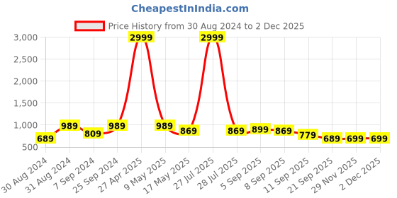 myntra.com 9shines Label Printed Nightdress 9shines label Price History Graph from 30 Aug 2024 to 1 Dec 2025