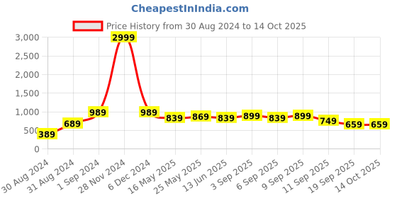 myntra.com 9shines Label Printed Nightdress 9shines label Price History Graph from 30 Aug 2024 to 14 Oct 2025