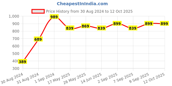 myntra.com 9shines Label Printed Nightdress 9shines label Price History Graph from 30 Aug 2024 to 12 Oct 2025