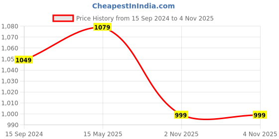 myntra.com 9shines Label Printed Nightdress 9shines label Price History Graph from 15 Sep 2024 to 3 Nov 2025