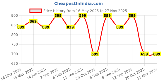 myntra.com 9shines Label Printed Nightdress 9shines label Price History Graph from 16 May 2025 to 26 Nov 2025