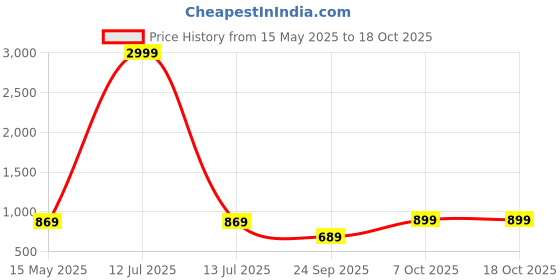 myntra.com 9shines Label Printed Nightdress 9shines label Price History Graph from 15 May 2025 to 18 Oct 2025