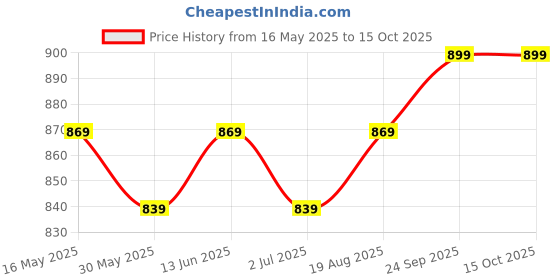myntra.com 9shines Label Printed Nightdress 9shines label Price History Graph from 16 May 2025 to 15 Oct 2025