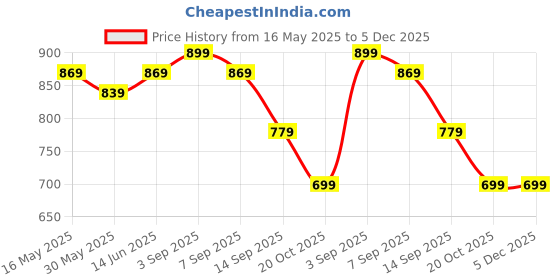 myntra.com 9shines Label Printed Nightdress 9shines label Price History Graph from 16 May 2025 to 4 Dec 2025