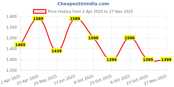 myntra.com 9shines Label Printed Nightdress 9shines label Price History Graph from 2 Apr 2025 to 26 Nov 2025
