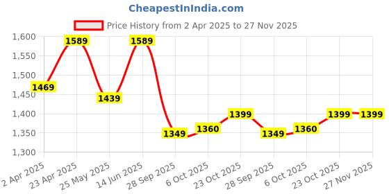 myntra.com 9shines Label Printed Nightdress 9shines label Price History Graph from 2 Apr 2025 to 27 Nov 2025