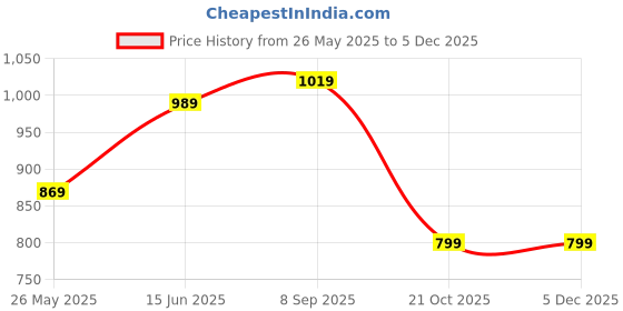 myntra.com 9shines Label Printed Nightdress 9shines label Price History Graph from 26 May 2025 to 5 Dec 2025