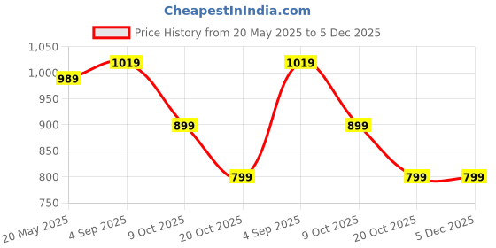 myntra.com 9shines Label Printed Nightdress 9shines label Price History Graph from 20 May 2025 to 4 Dec 2025