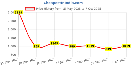myntra.com 9shines Label Printed Nightdress 9shines label Price History Graph from 15 May 2025 to 7 Oct 2025