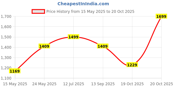 myntra.com 9shines Label Printed Pure Cotton Nightdress 9shines label Price History Graph from 15 May 2025 to 19 Oct 2025