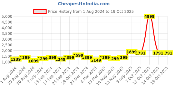 myntra.com 9shines Label Printed Pure Cotton Nightsuit 9shines label Price History Graph from 1 Aug 2024 to 19 Oct 2025