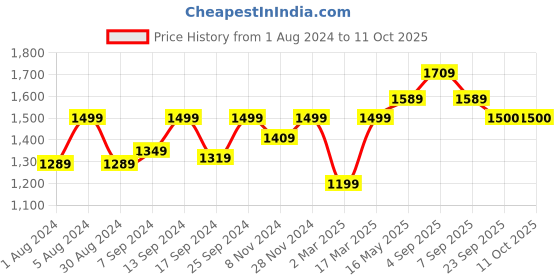 myntra.com 9shines Label Printed Rayon Maxi Nightdress 9shines label Price History Graph from 1 Aug 2024 to 11 Oct 2025