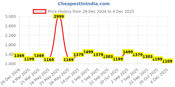 myntra.com 9shines Label Printed Round Neck Three-Quarter Sleeves Pure Cotton Kurti & Pyjama 9shines label Price History Graph from 29 Dec 2024 to 4 Dec 2025