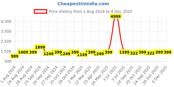 myntra.com 9shines Label Red Embroidered Maxi Nightdress 9shines label Price History Graph from 1 Aug 2024 to 4 Dec 2025
