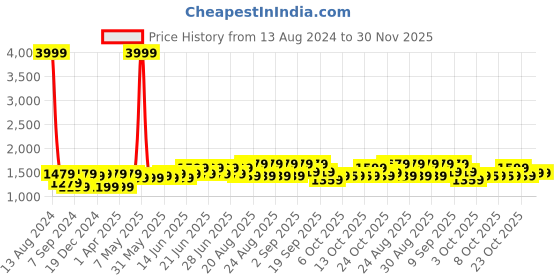 myntra.com 9shines Label Red Embroidered Maxi Nightdress 9shines label Price History Graph from 13 Aug 2024 to 29 Nov 2025