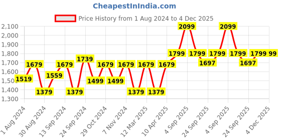 myntra.com 9shines Label Striped Round Neck Night Suit 9shines label Price History Graph from 1 Aug 2024 to 4 Dec 2025
