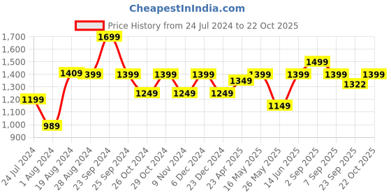 myntra.com 9shines Label Tropical Printed Maxi Nightdress 9shines label Price History Graph from 24 Jul 2024 to 22 Oct 2025