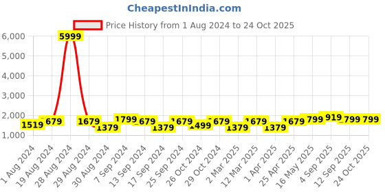 myntra.com 9shines Label Tropical Printed V-Neck Shirt With Pyjamas 9shines label Price History Graph from 1 Aug 2024 to 23 Oct 2025