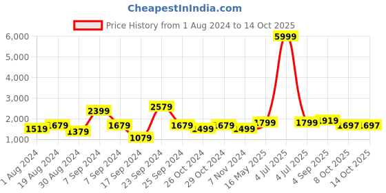 myntra.com 9shines Label Tropical Printed V-Neck Shirt With Pyjamas 9shines label Price History Graph from 1 Aug 2024 to 13 Oct 2025