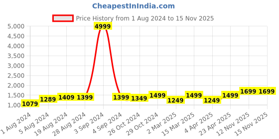 myntra.com 9shines Label Typography Printed Maxi Nightdress 9shines label Price History Graph from 1 Aug 2024 to 13 Nov 2025