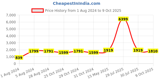 myntra.com 9shines Label Typography Printed Night Suit 9shines label Price History Graph from 1 Aug 2024 to 9 Oct 2025