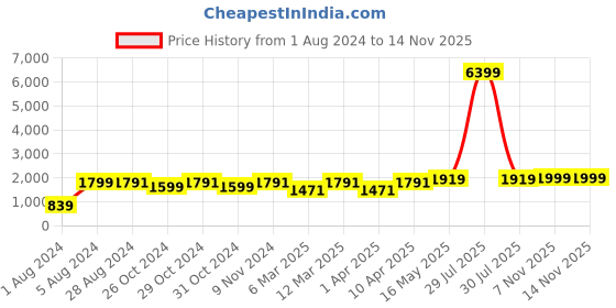 myntra.com 9shines Label Typography Printed Night Suit 9shines label Price History Graph from 1 Aug 2024 to 13 Nov 2025