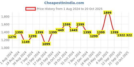 myntra.com 9shines Label Typography Printed Night Suit T-Shirt With Pyjamas 9shines label Price History Graph from 1 Aug 2024 to 17 Oct 2025