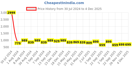 myntra.com 9shines Label Typography Printed Pure Cotton Nightdress 9shines label Price History Graph from 30 Jul 2024 to 4 Dec 2025