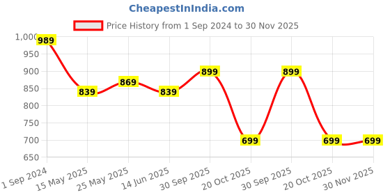 myntra.com 9shines Label Typography Printed Pure Cotton T-shirt Nightdresses 9shines label Price History Graph from 1 Sep 2024 to 30 Nov 2025