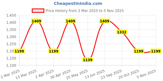 myntra.com 9shines Label Women Abstract Printed Maxi Nightdress 9shines label Price History Graph from 2 Mar 2025 to 4 Nov 2025