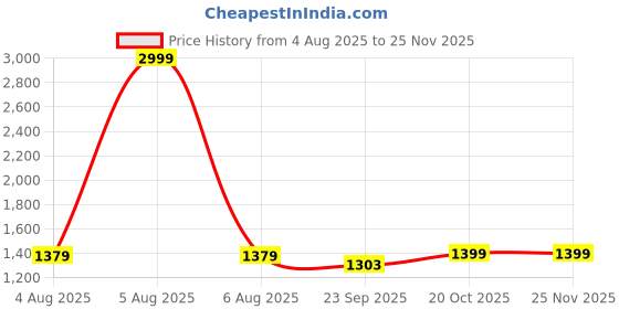 myntra.com 9shines Label Women Cotton Nighty with Ethnic Print & Decorative Placket 9shines label Price History Graph from 4 Aug 2025 to 24 Nov 2025