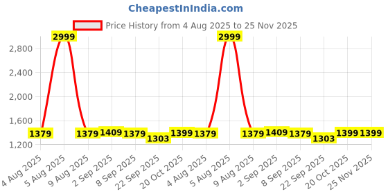 myntra.com 9shines Label Women Cotton Nighty with Ethnic Print & Decorative Placket 9shines label Price History Graph from 4 Aug 2025 to 24 Nov 2025