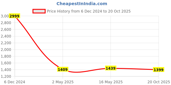 myntra.com 9shines Label Women Embroidered Maxi Nightdress 9shines label Price History Graph from 6 Dec 2024 to 20 Oct 2025