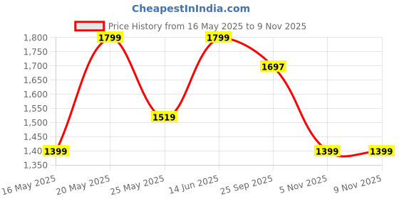 myntra.com 9shines Label Women Geometric Printed Maxi Nightdress 9shines label Price History Graph from 16 May 2025 to 7 Nov 2025