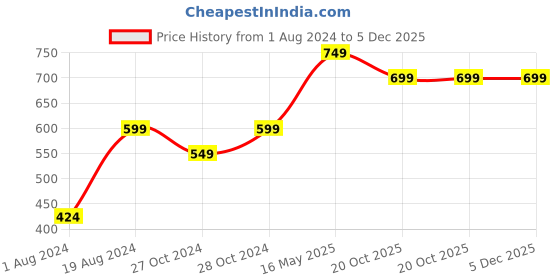 myntra.com 9shines Label Women Navy Blue & Red Checked Lounge Pants 9shines label Price History Graph from 1 Aug 2024 to 4 Dec 2025