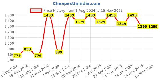 myntra.com 9shines Label Women Pack Of 2 Graphic Printed Cotton Longline Lounge T-shirts 9shines label Price History Graph from 1 Aug 2024 to 14 Nov 2025